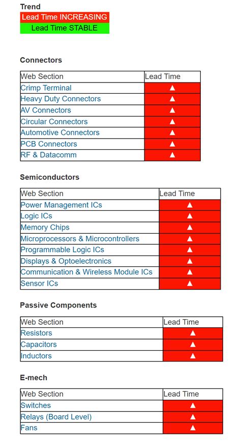 Electrocomponents Lead Times .